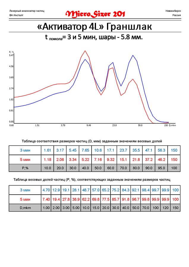 Граншлак молотый на мельнице Активатор 4L.